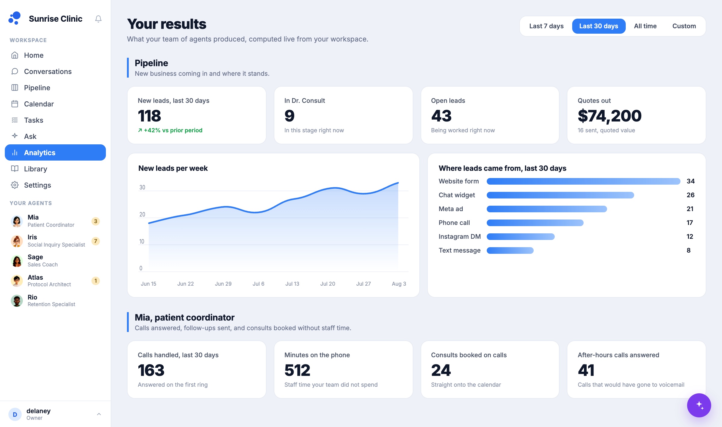 The Caddie workspace showing live pipeline results, new leads per week, lead sources, and per-agent performance